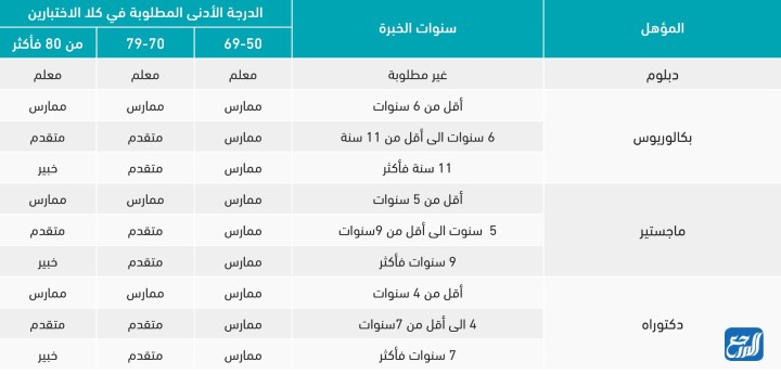 شروط الحصول على رخصة كفايات المعلمين 1443